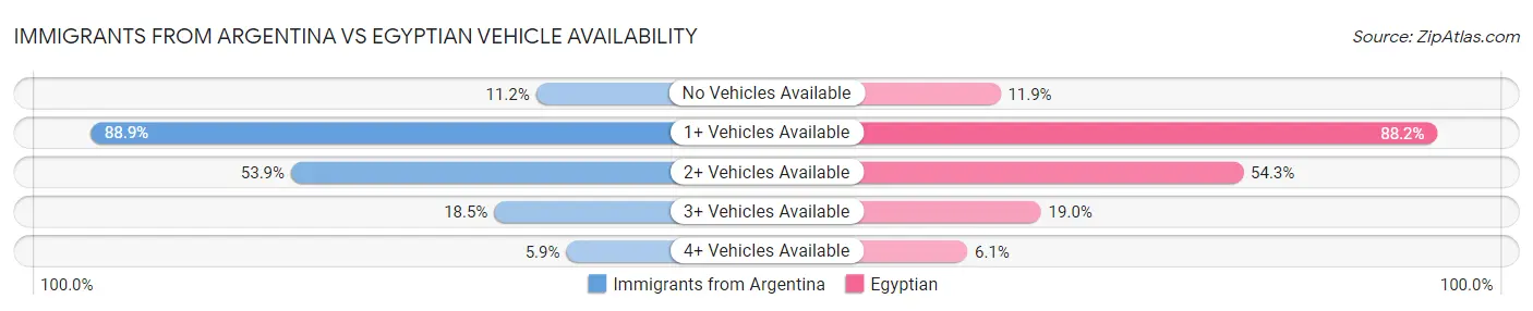 Immigrants from Argentina vs Egyptian Vehicle Availability