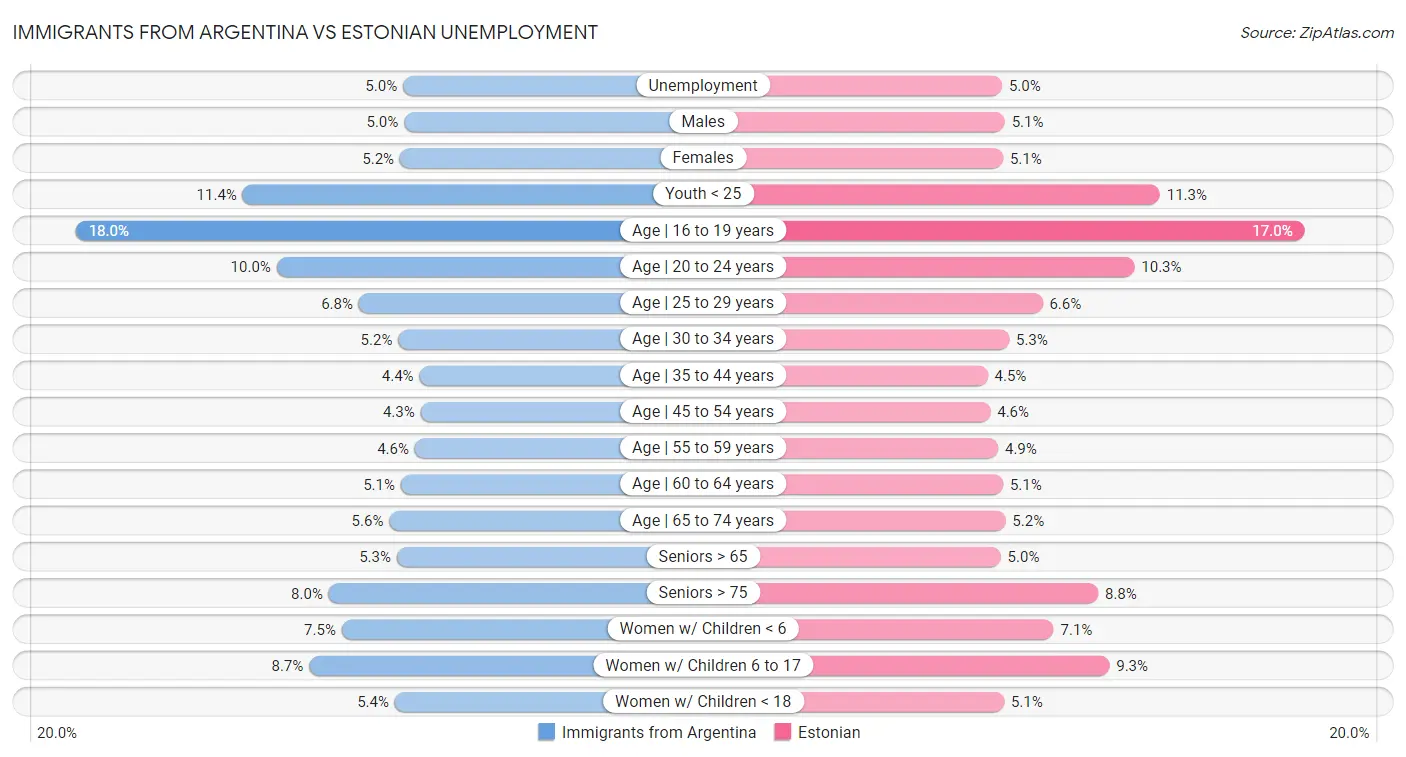 Immigrants from Argentina vs Estonian Unemployment