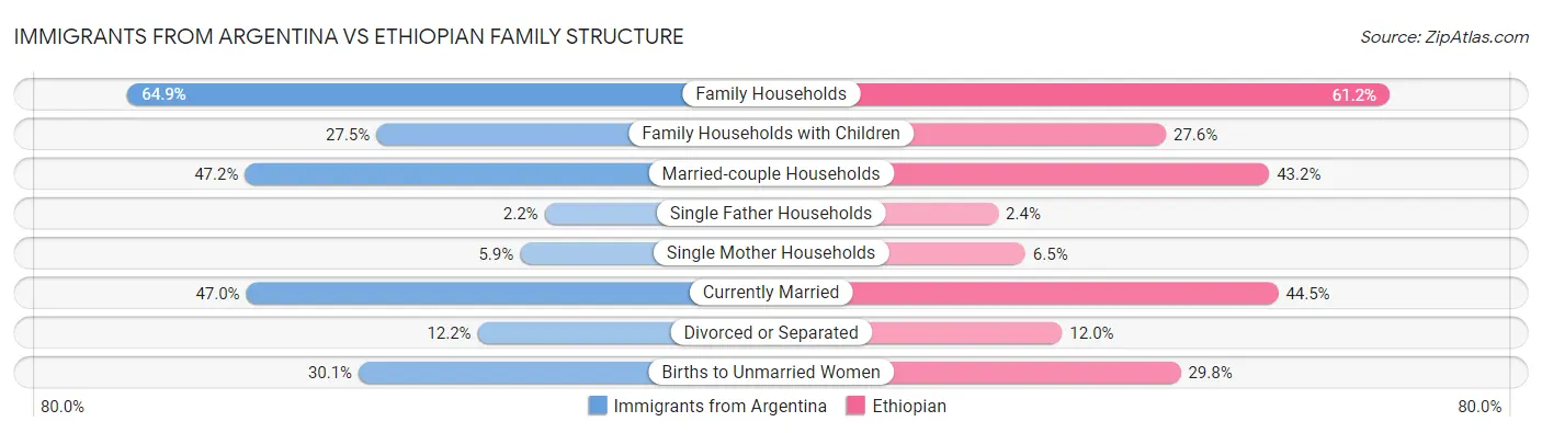 Immigrants from Argentina vs Ethiopian Family Structure