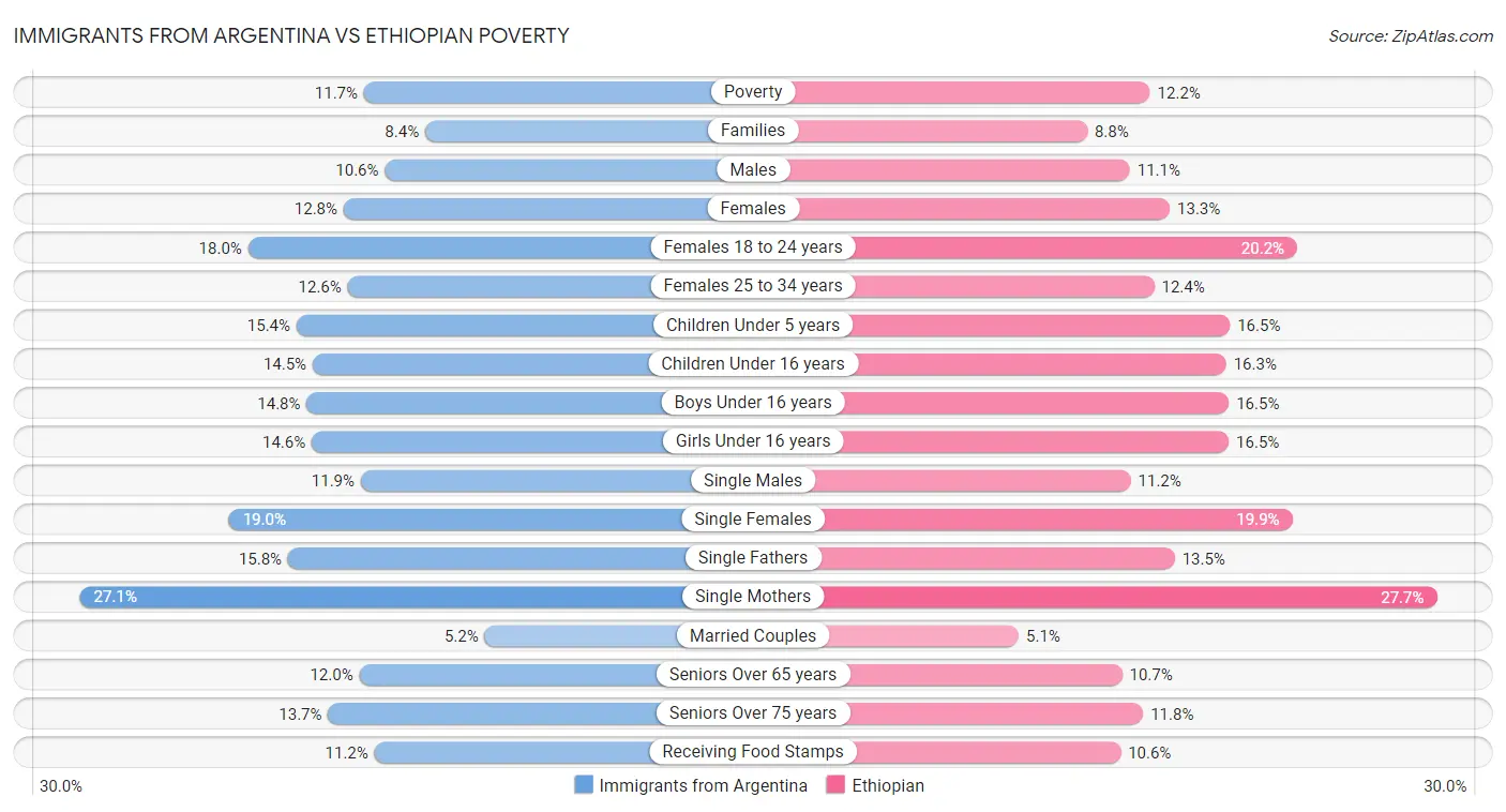 Immigrants from Argentina vs Ethiopian Poverty