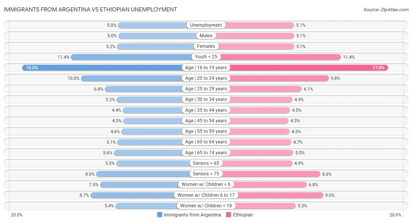 Immigrants from Argentina vs Ethiopian Unemployment
