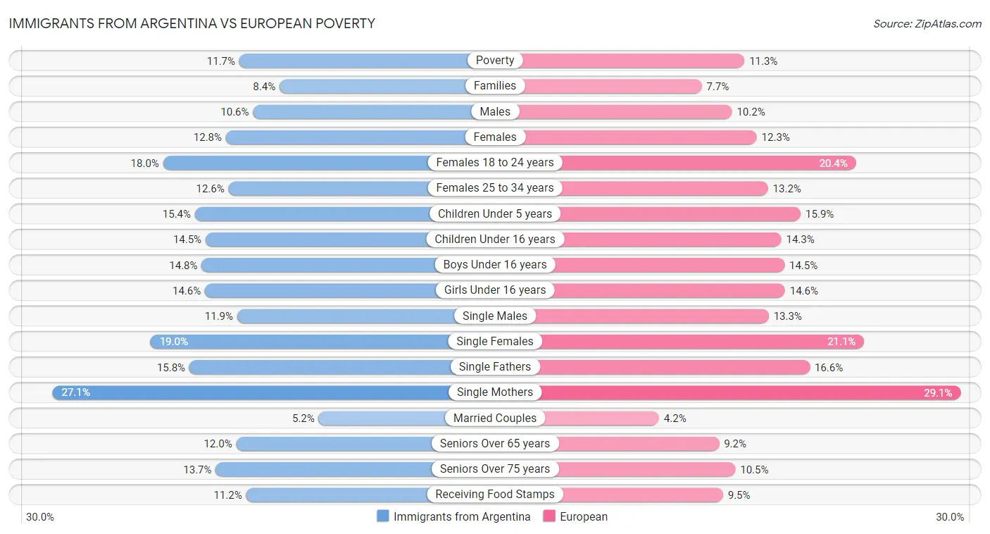 Immigrants from Argentina vs European Poverty
