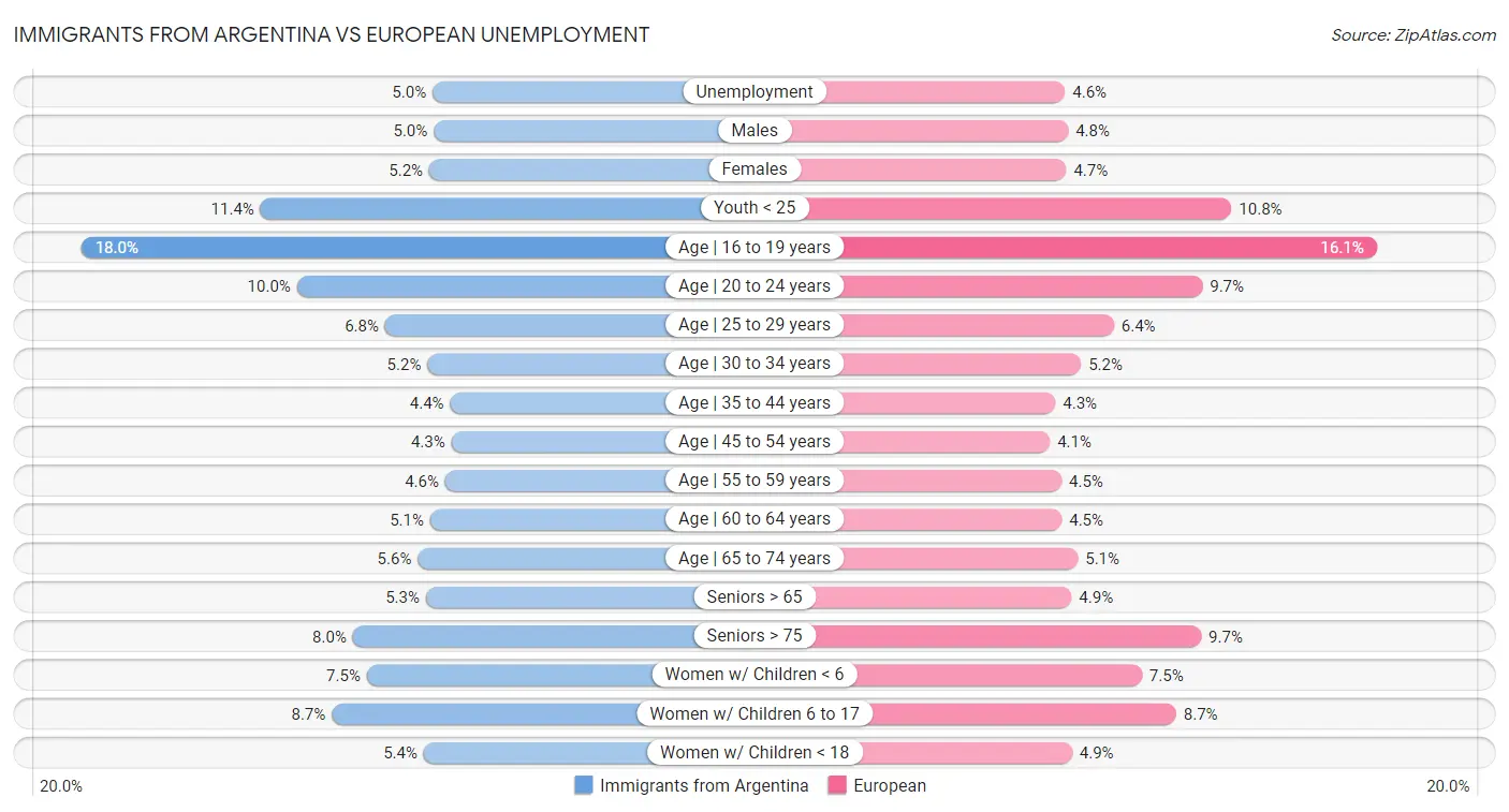 Immigrants from Argentina vs European Unemployment
