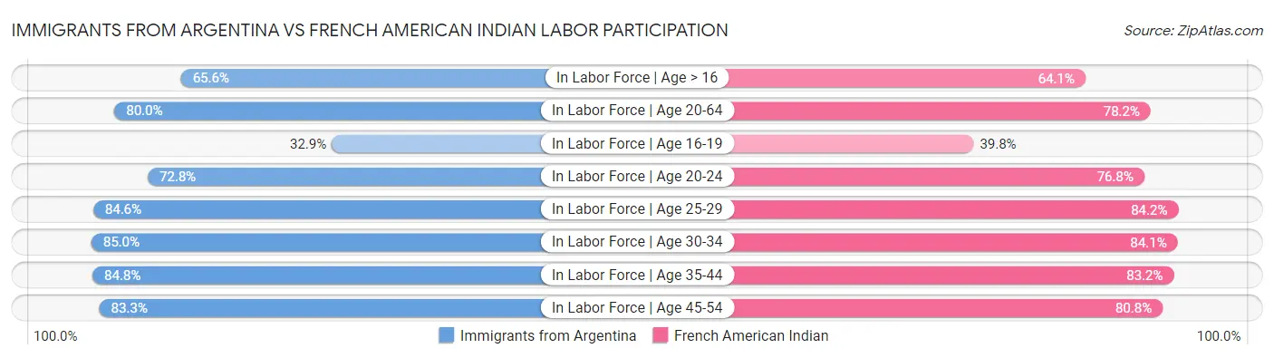 Immigrants from Argentina vs French American Indian Labor Participation