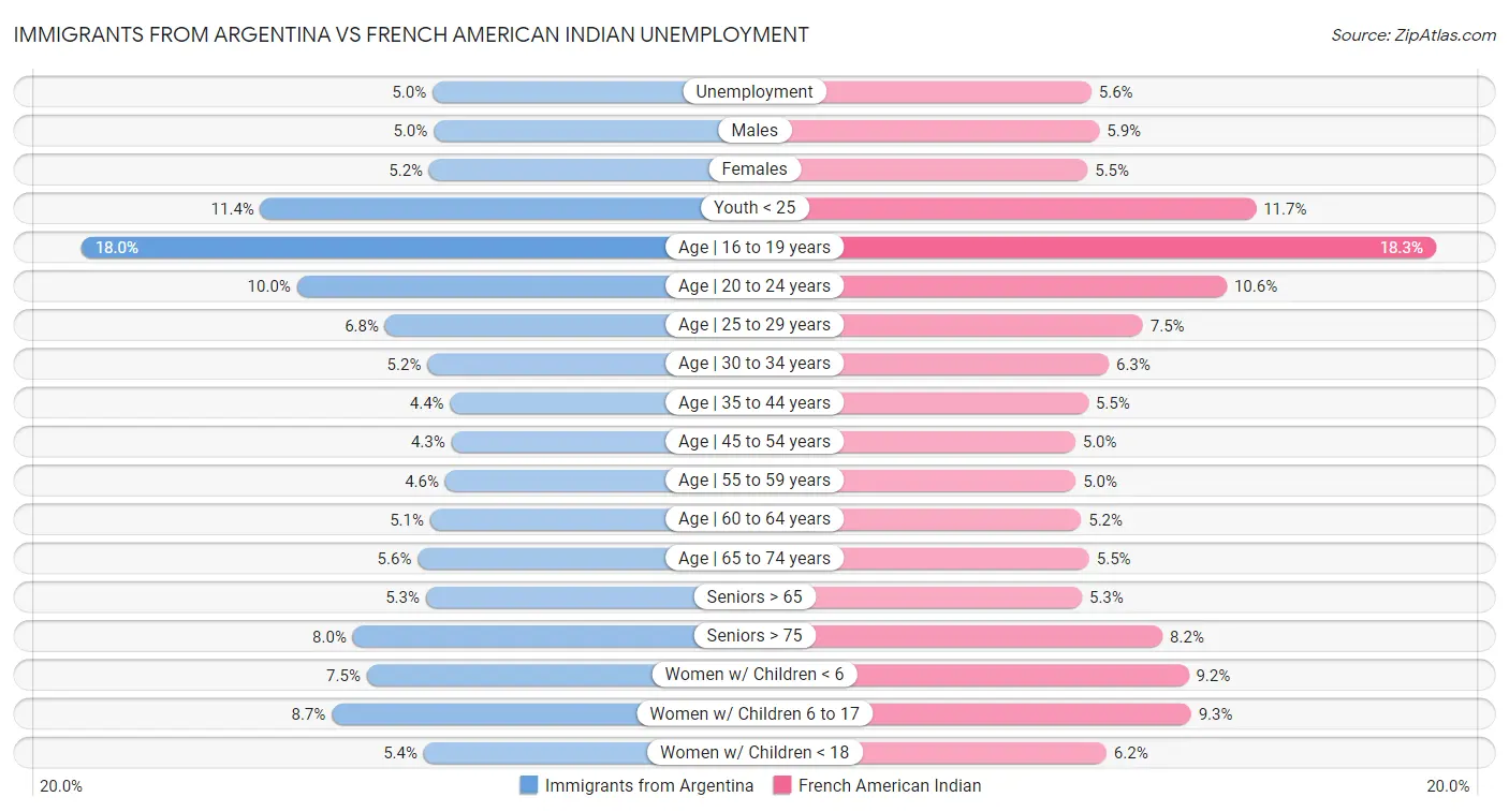 Immigrants from Argentina vs French American Indian Unemployment