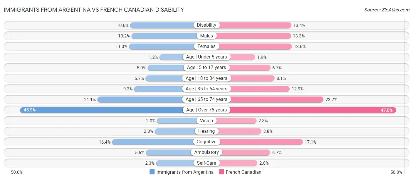 Immigrants from Argentina vs French Canadian Disability