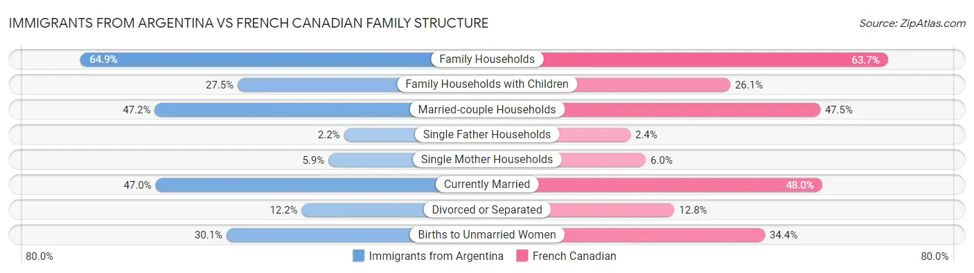 Immigrants from Argentina vs French Canadian Family Structure