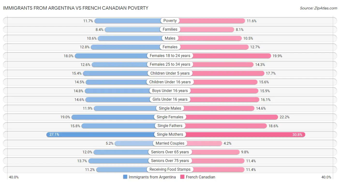 Immigrants from Argentina vs French Canadian Poverty