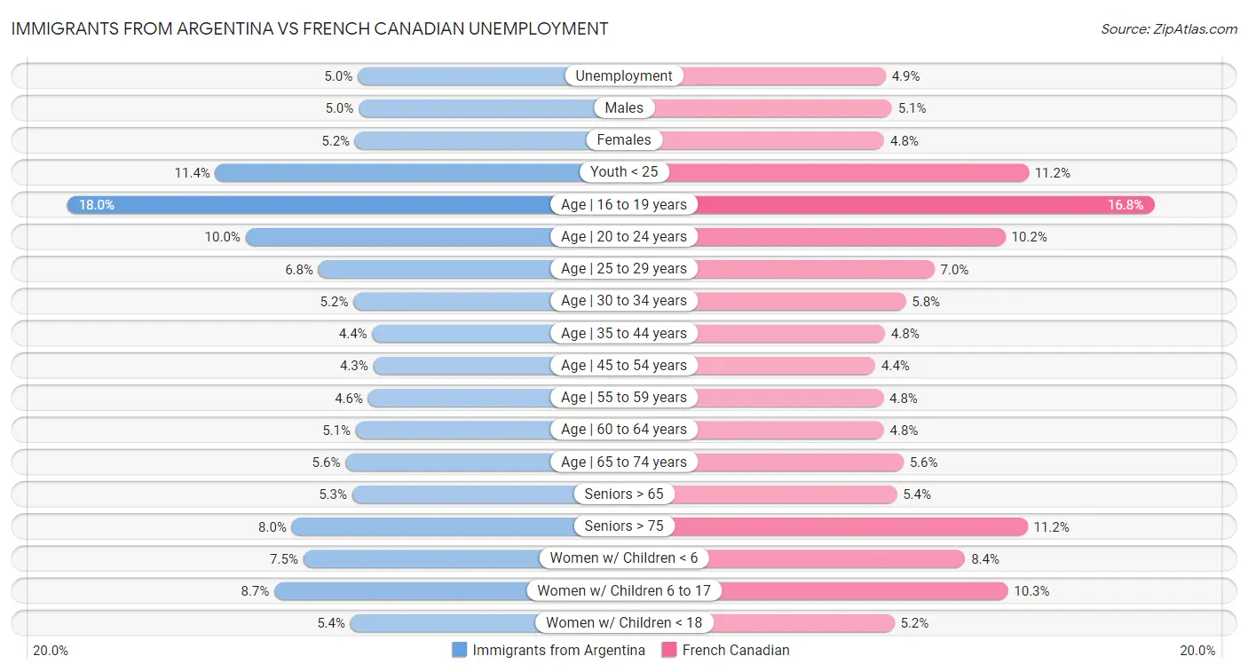 Immigrants from Argentina vs French Canadian Unemployment