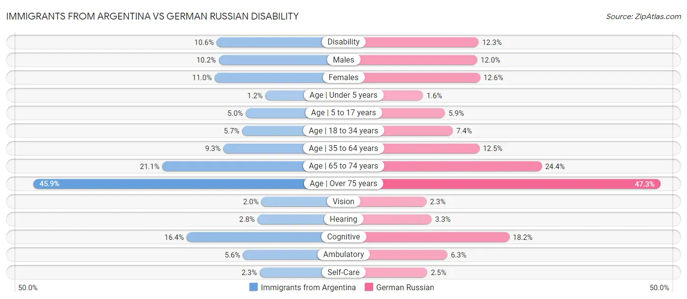 Immigrants from Argentina vs German Russian Disability