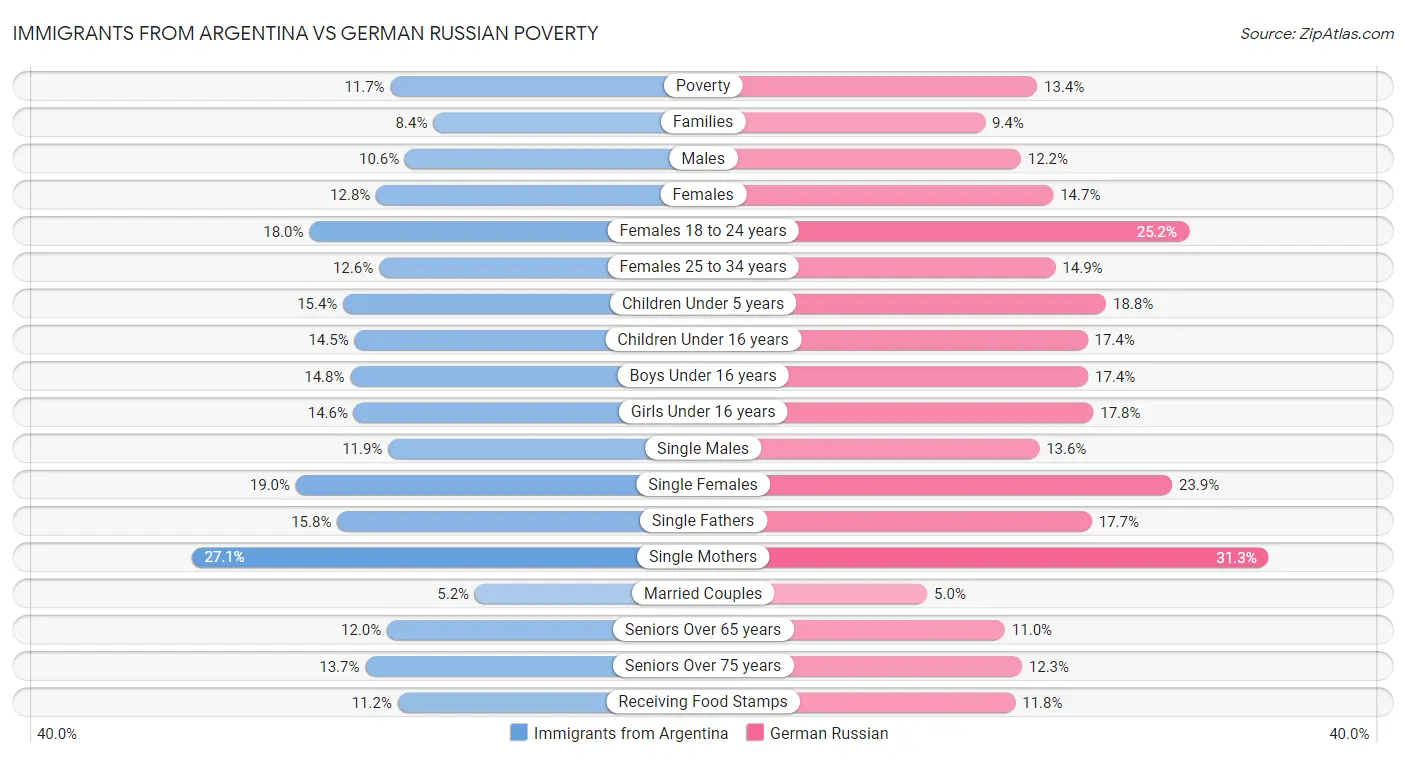 Immigrants from Argentina vs German Russian Poverty
