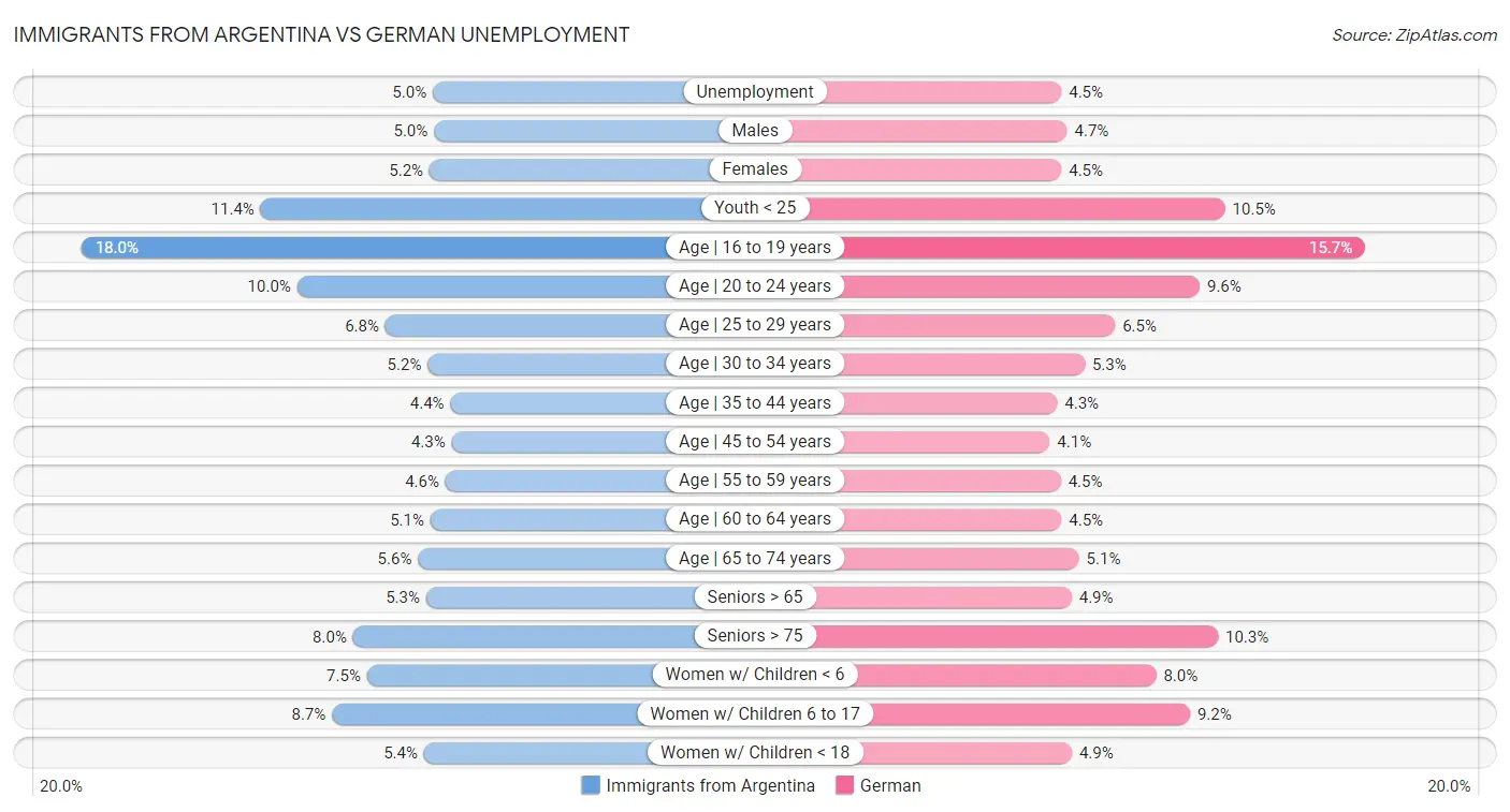 Immigrants from Argentina vs German Unemployment