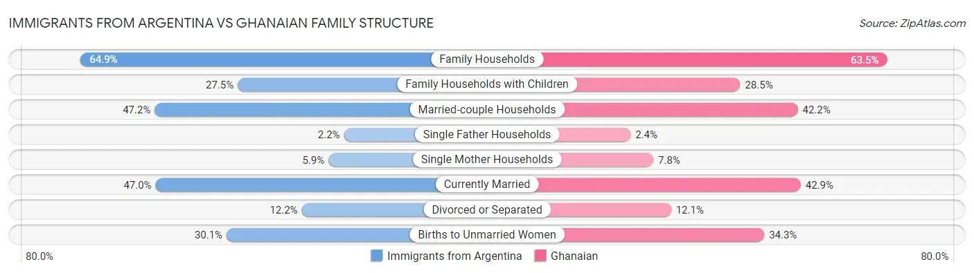 Immigrants from Argentina vs Ghanaian Family Structure