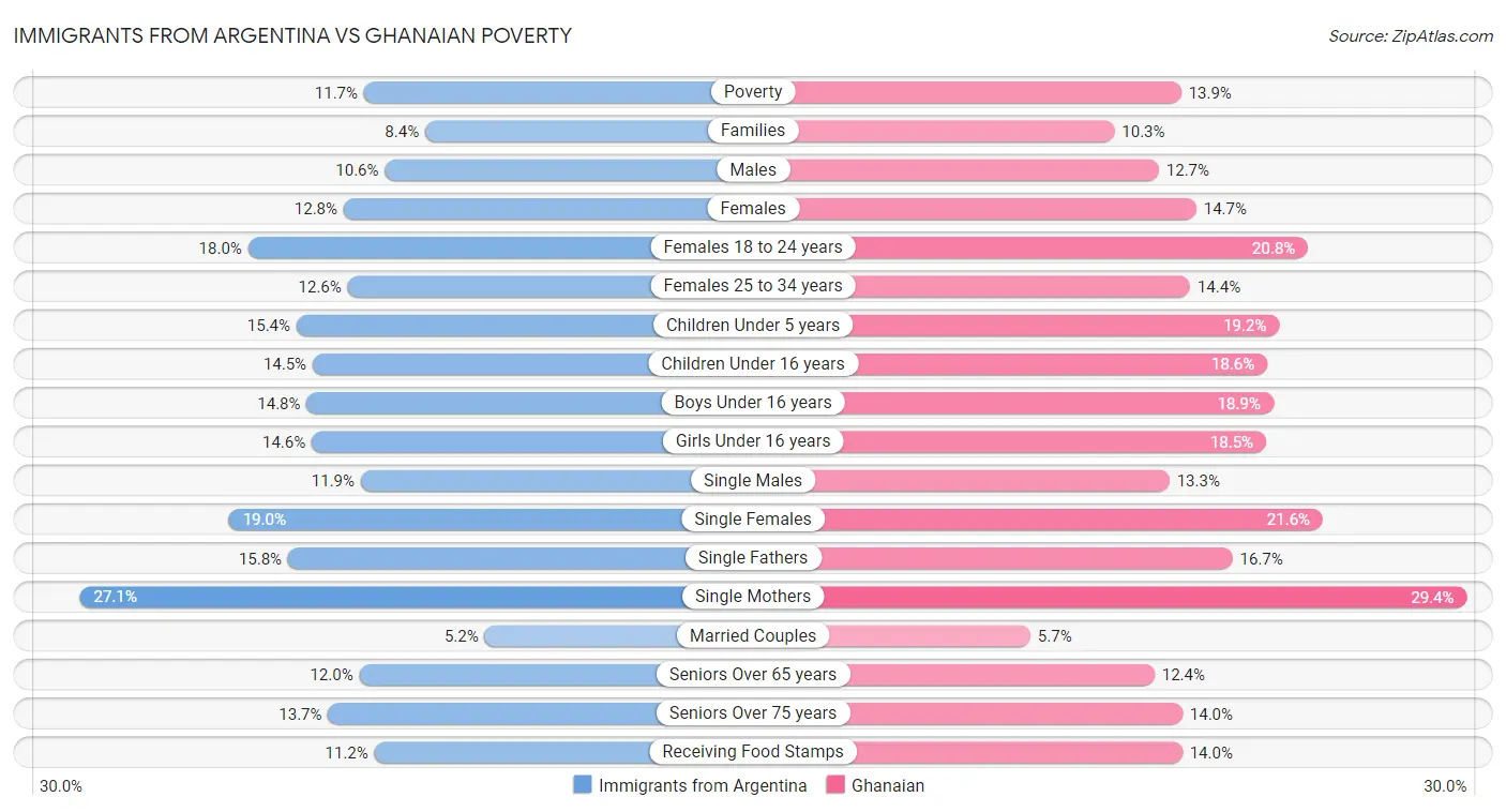 Immigrants from Argentina vs Ghanaian Poverty