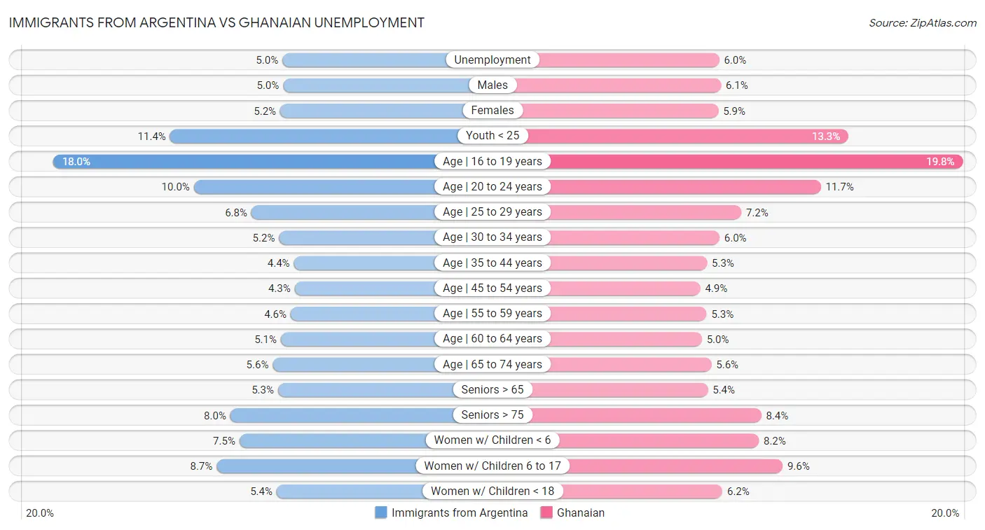 Immigrants from Argentina vs Ghanaian Unemployment