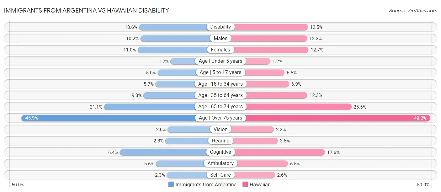 Immigrants from Argentina vs Hawaiian Disability