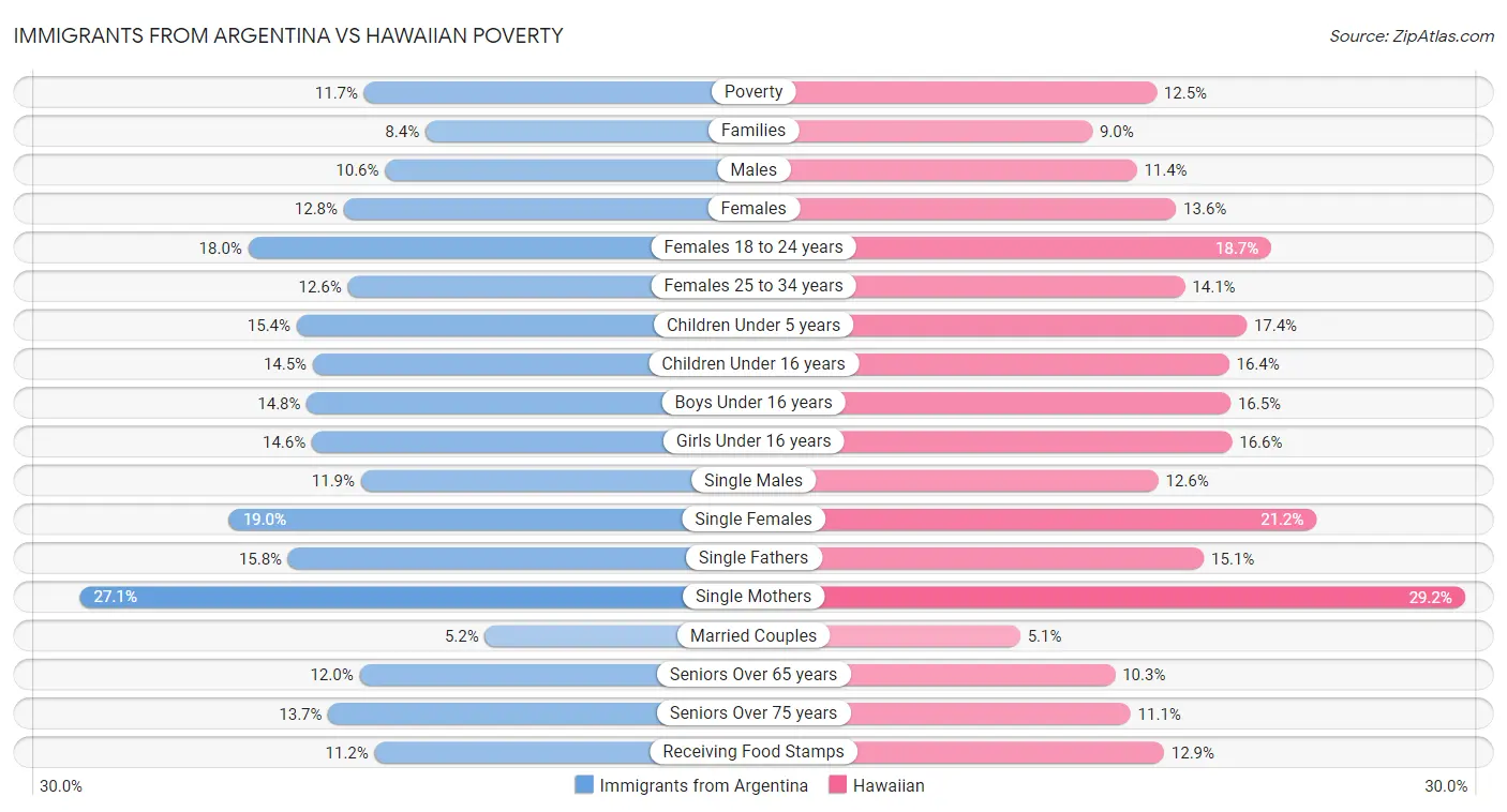 Immigrants from Argentina vs Hawaiian Poverty