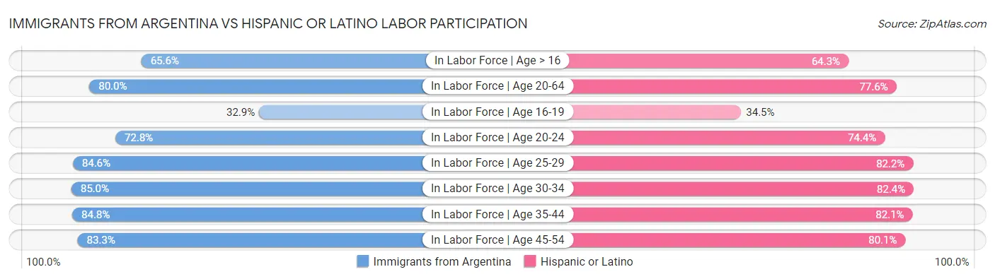 Immigrants from Argentina vs Hispanic or Latino Labor Participation