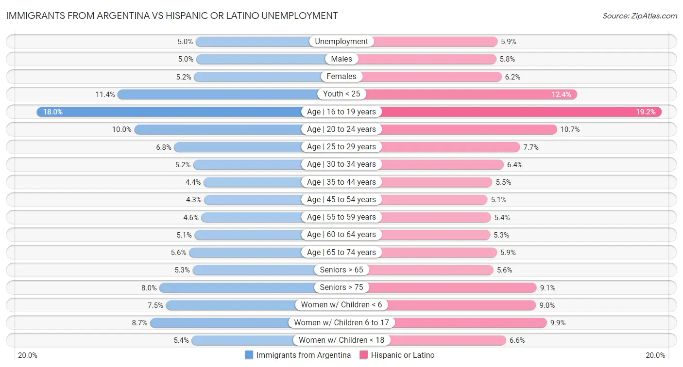 Immigrants from Argentina vs Hispanic or Latino Unemployment