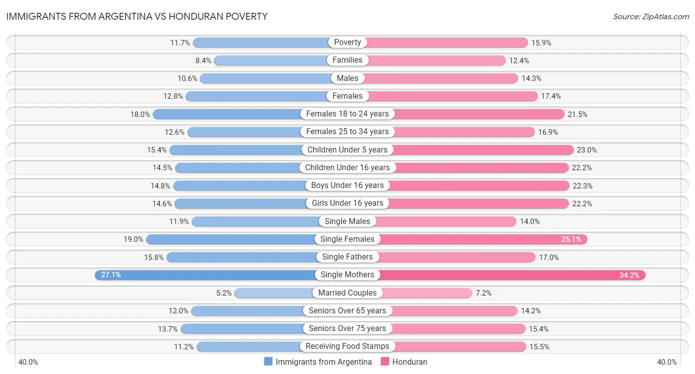 Immigrants from Argentina vs Honduran Poverty