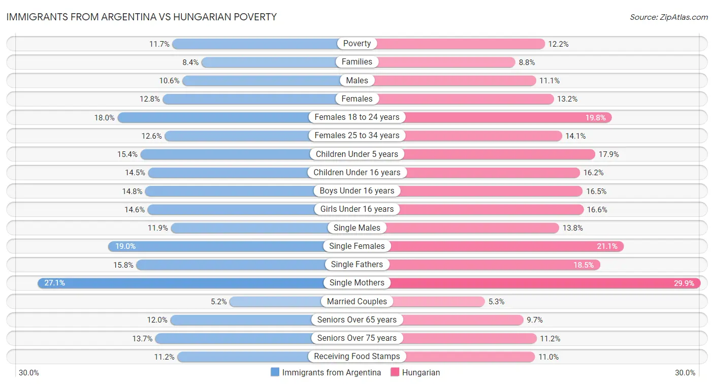 Immigrants from Argentina vs Hungarian Poverty