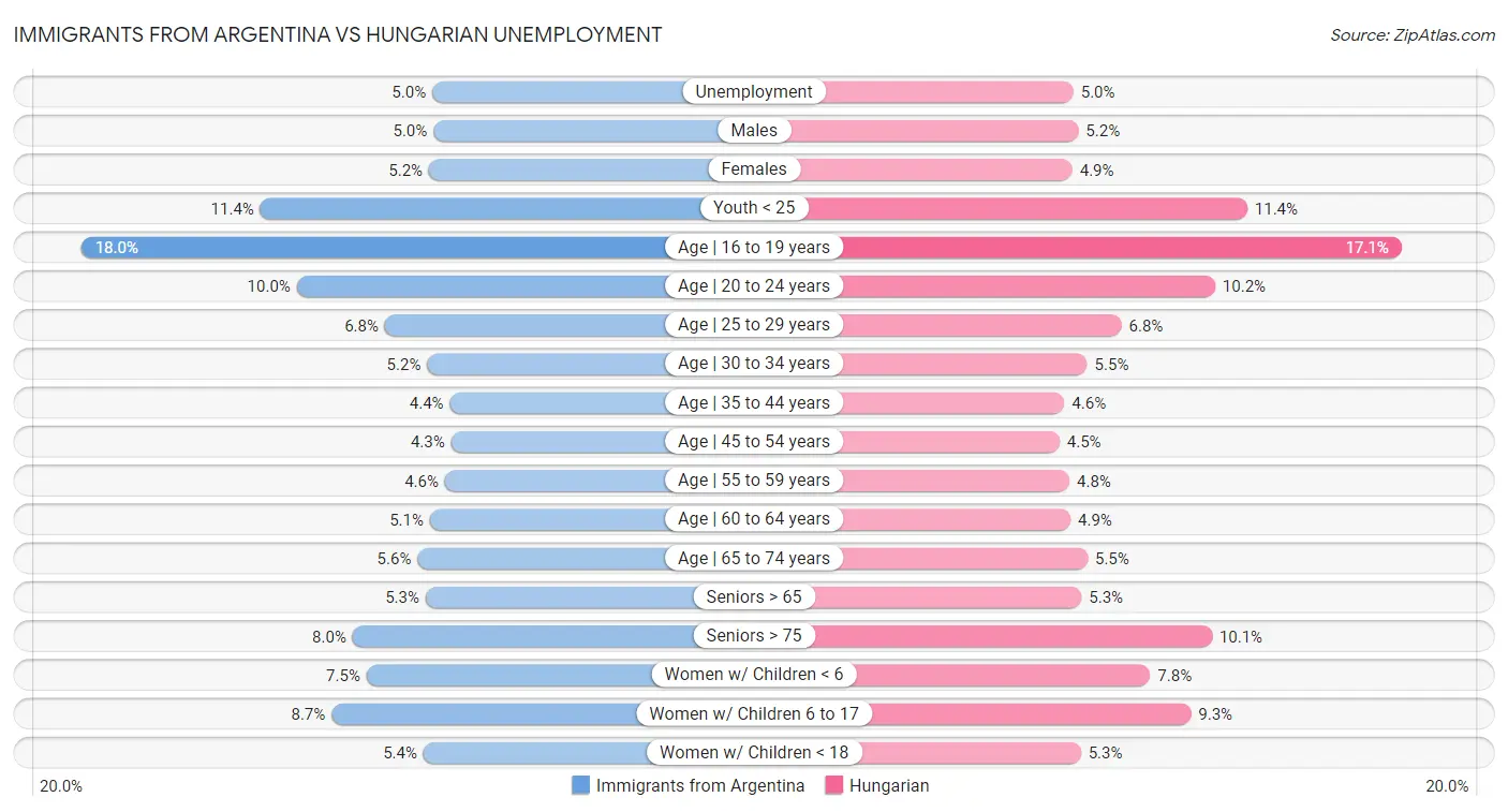 Immigrants from Argentina vs Hungarian Unemployment