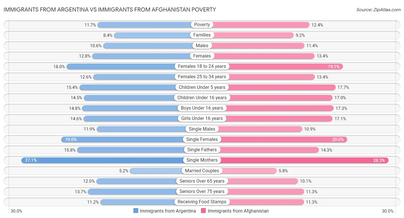 Immigrants from Argentina vs Immigrants from Afghanistan Poverty