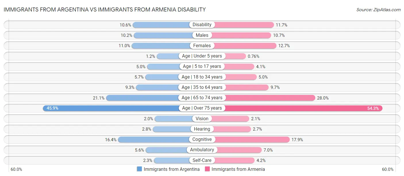 Immigrants from Argentina vs Immigrants from Armenia Disability