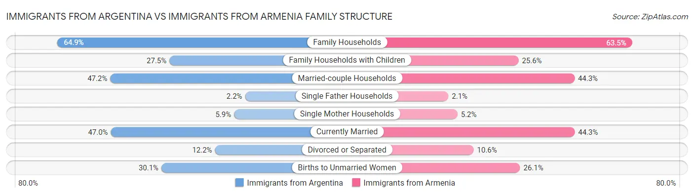 Immigrants from Argentina vs Immigrants from Armenia Family Structure