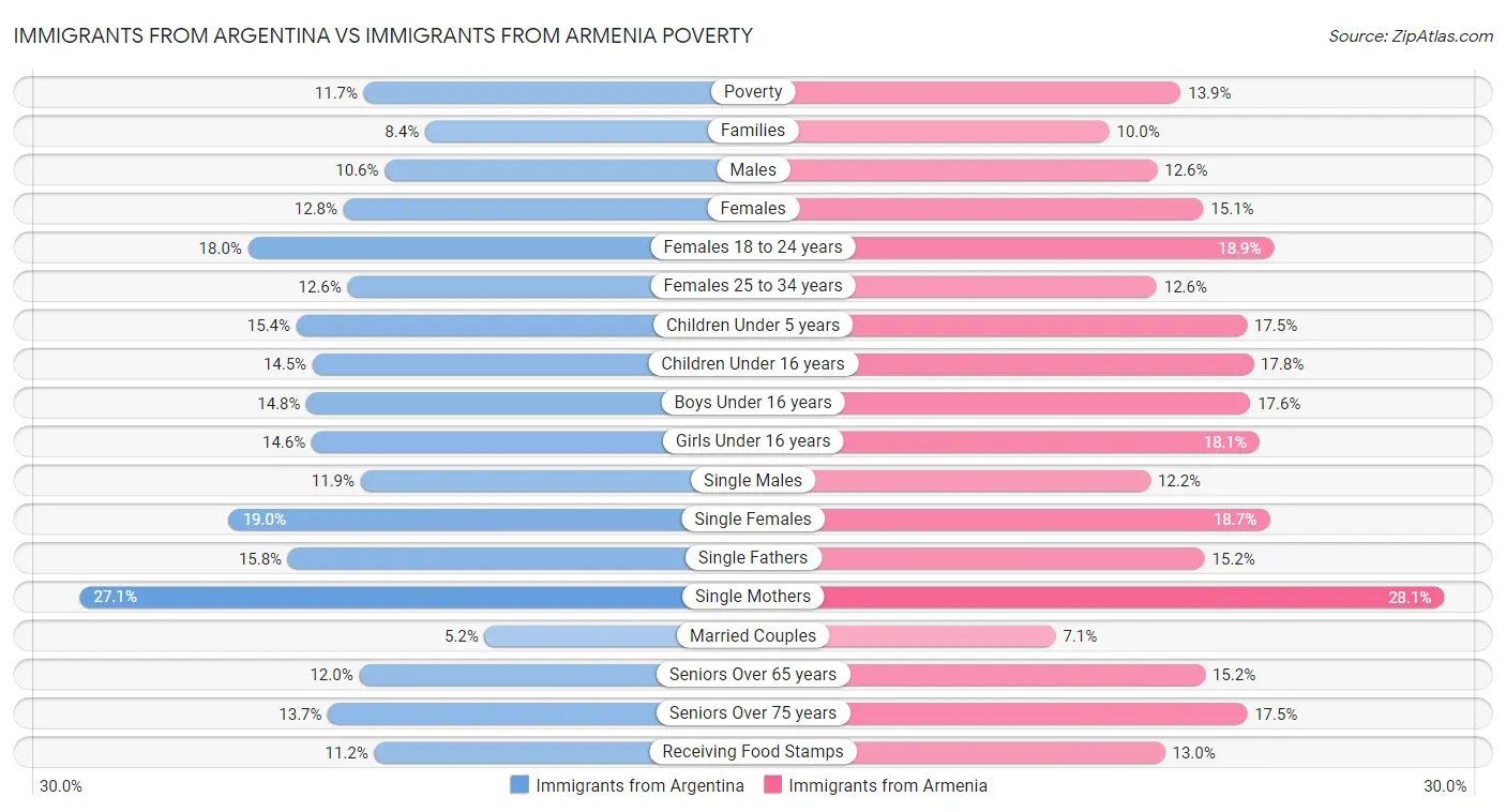 Immigrants from Argentina vs Immigrants from Armenia Poverty