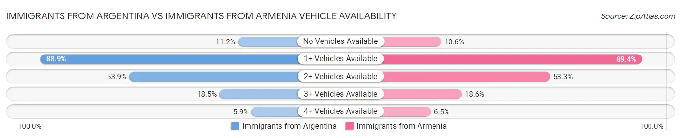Immigrants from Argentina vs Immigrants from Armenia Vehicle Availability