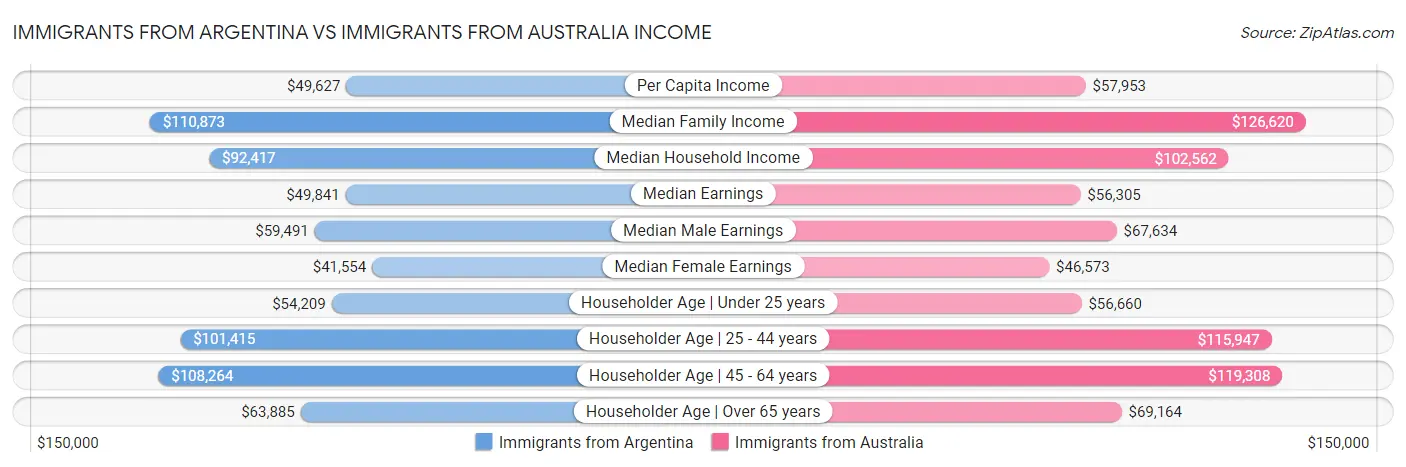 Immigrants from Argentina vs Immigrants from Australia Income