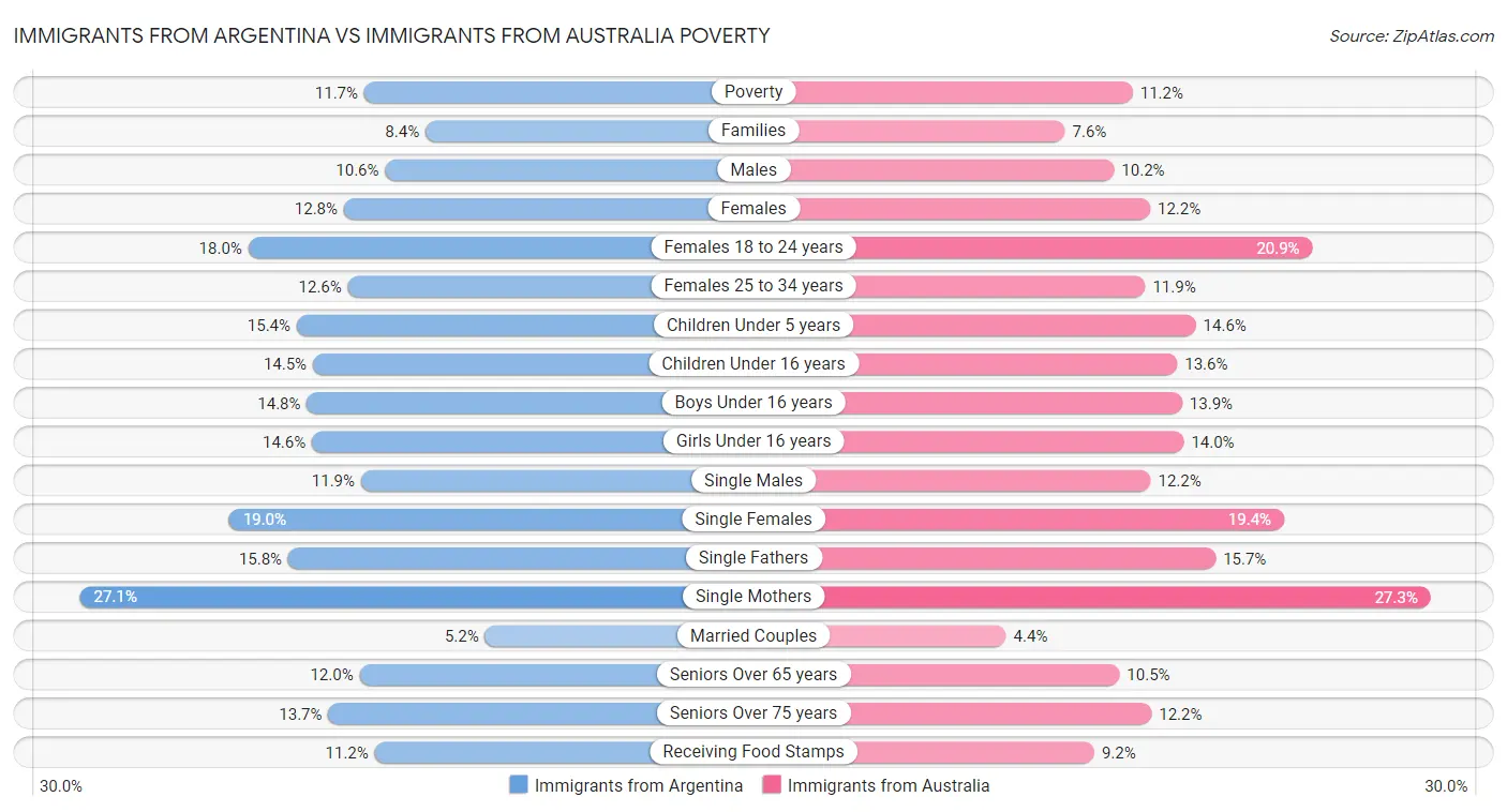 Immigrants from Argentina vs Immigrants from Australia Poverty