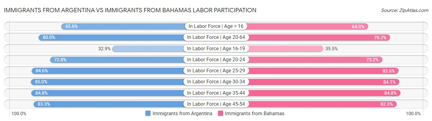 Immigrants from Argentina vs Immigrants from Bahamas Labor Participation