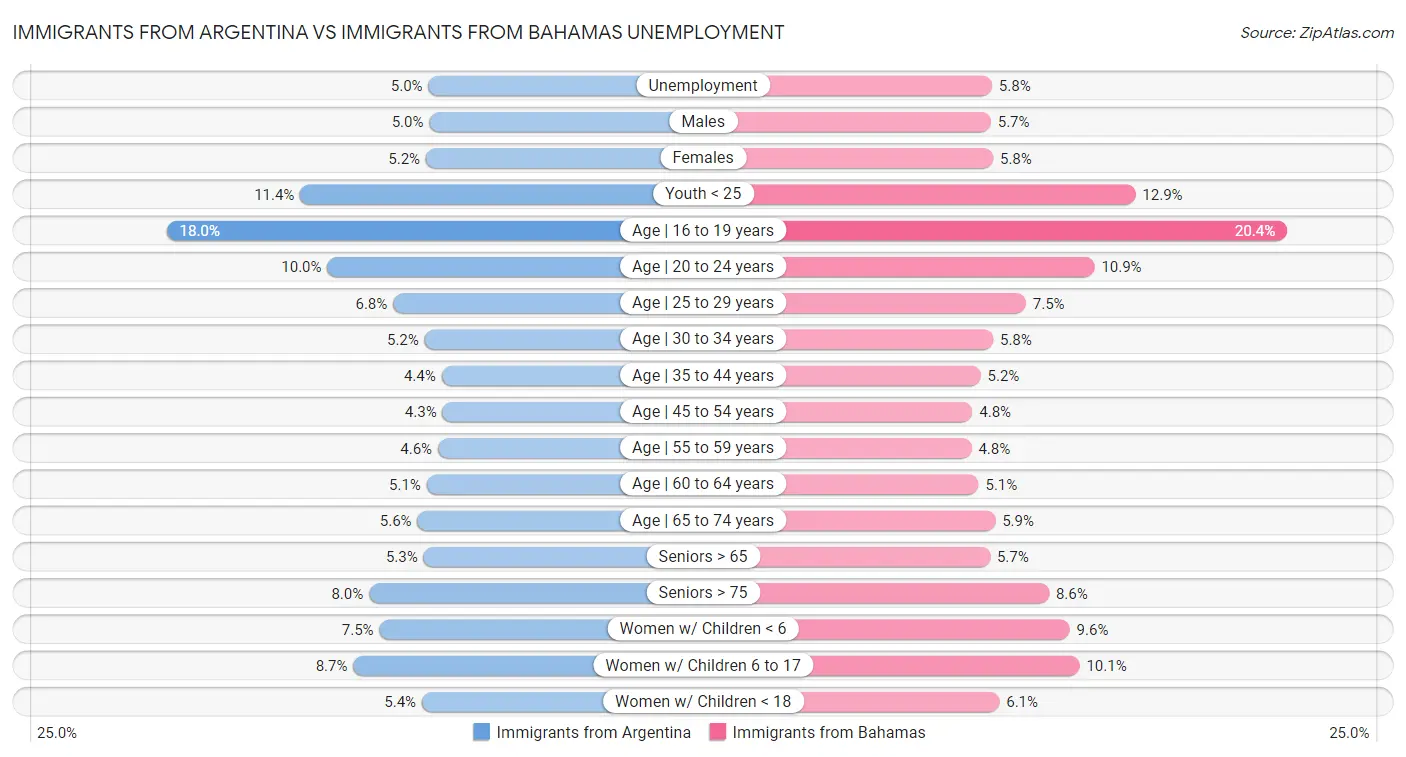 Immigrants from Argentina vs Immigrants from Bahamas Unemployment