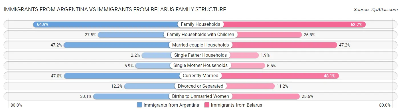 Immigrants from Argentina vs Immigrants from Belarus Family Structure
