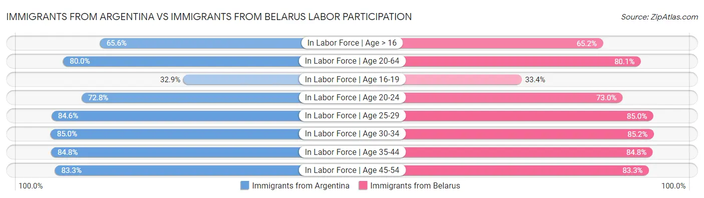 Immigrants from Argentina vs Immigrants from Belarus Labor Participation