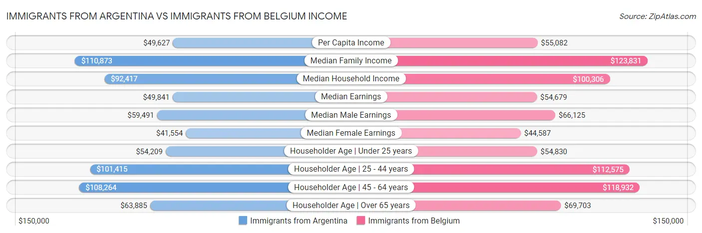 Immigrants from Argentina vs Immigrants from Belgium Income