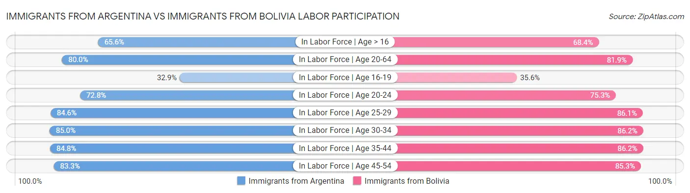 Immigrants from Argentina vs Immigrants from Bolivia Labor Participation