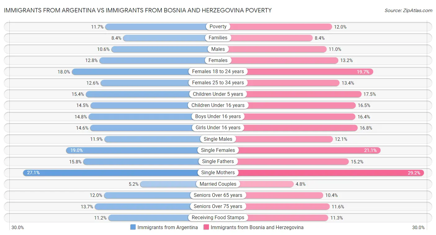Immigrants from Argentina vs Immigrants from Bosnia and Herzegovina Poverty
