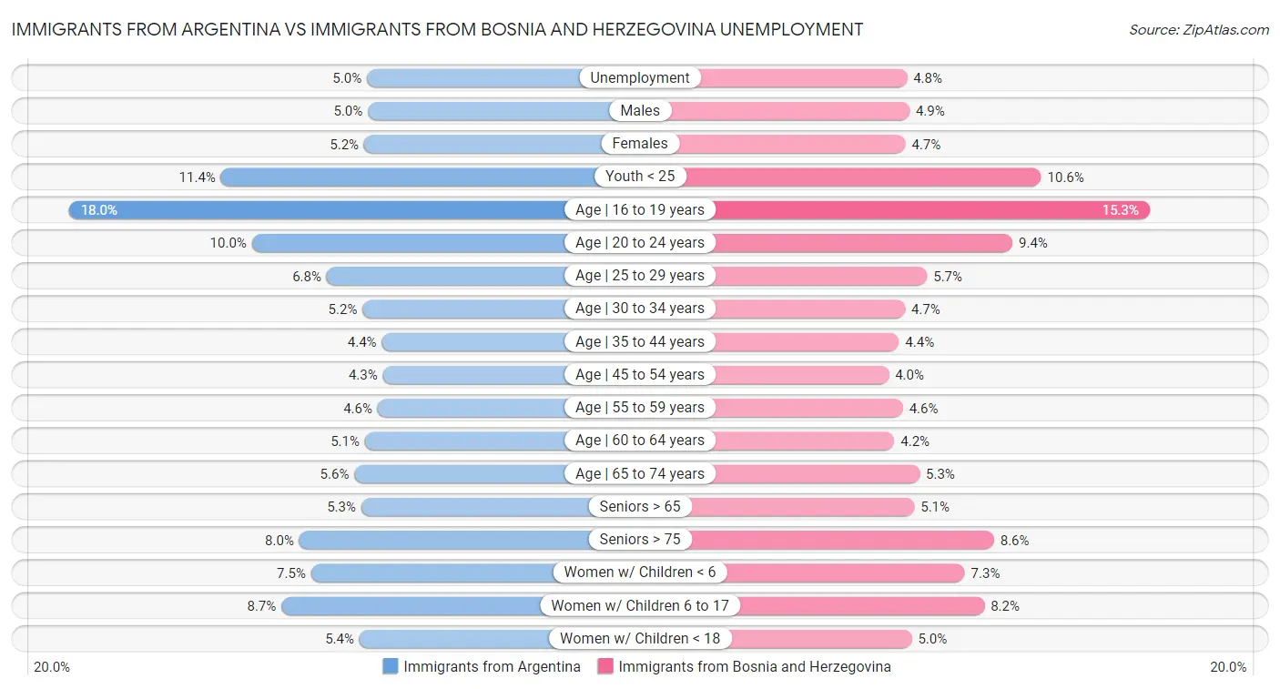Immigrants from Argentina vs Immigrants from Bosnia and Herzegovina Unemployment