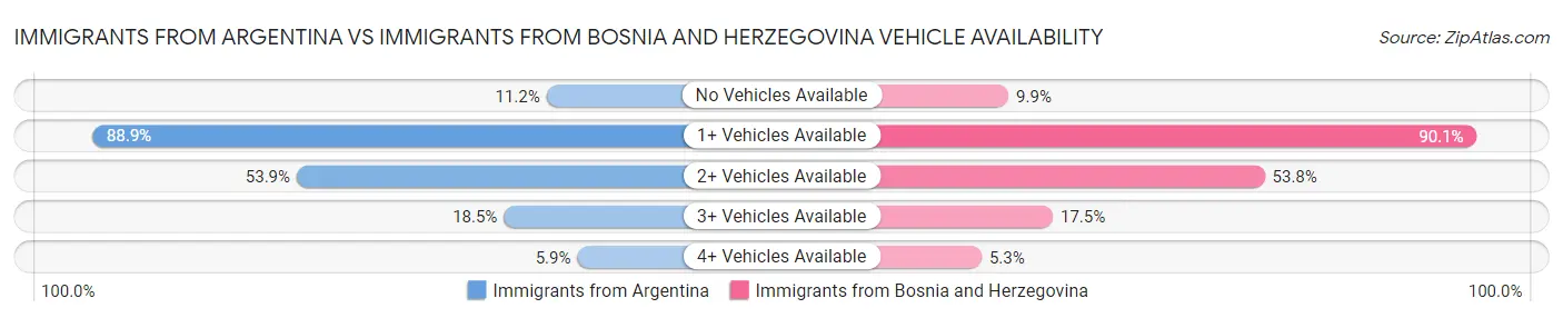 Immigrants from Argentina vs Immigrants from Bosnia and Herzegovina Vehicle Availability