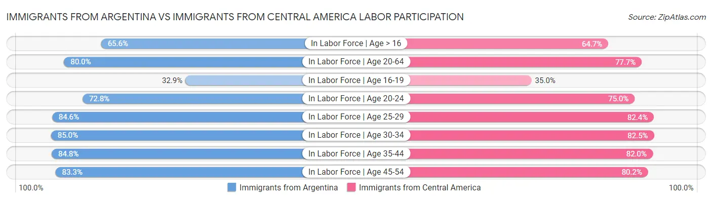 Immigrants from Argentina vs Immigrants from Central America Labor Participation
