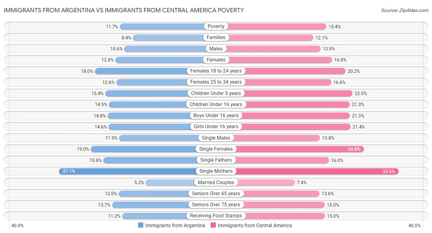 Immigrants from Argentina vs Immigrants from Central America Poverty