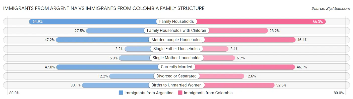 Immigrants from Argentina vs Immigrants from Colombia Family Structure