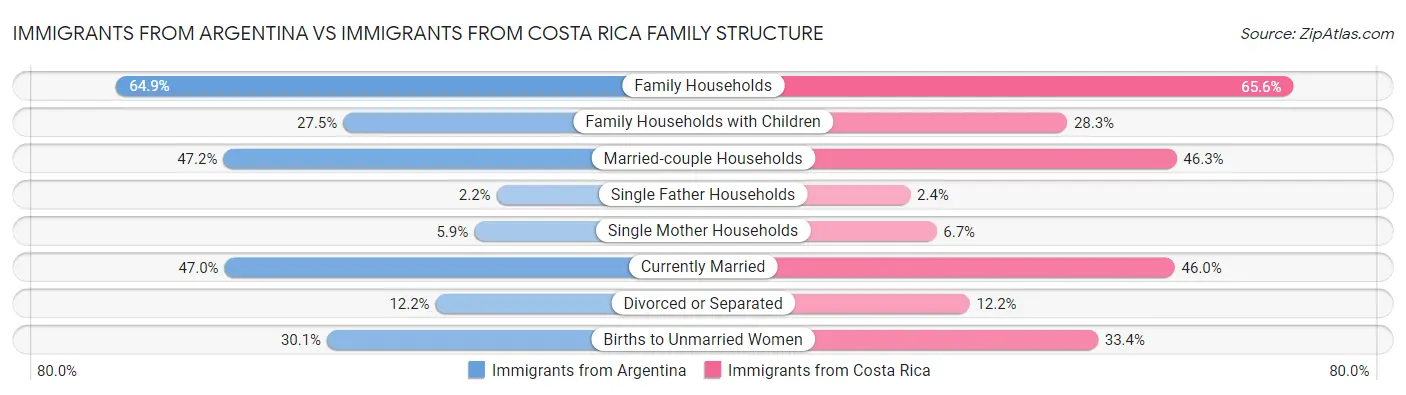 Immigrants from Argentina vs Immigrants from Costa Rica Family Structure
