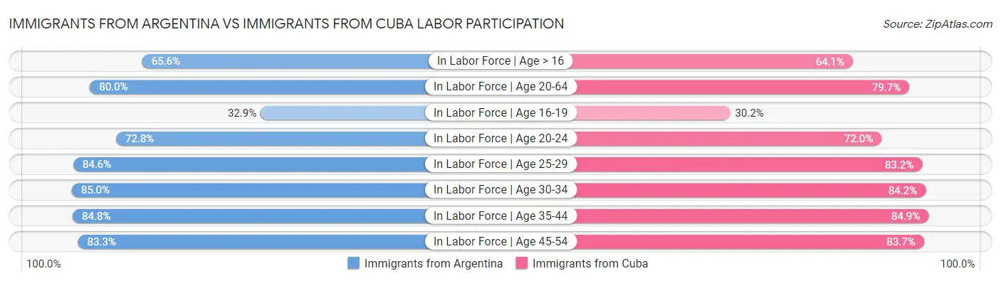 Immigrants from Argentina vs Immigrants from Cuba Labor Participation