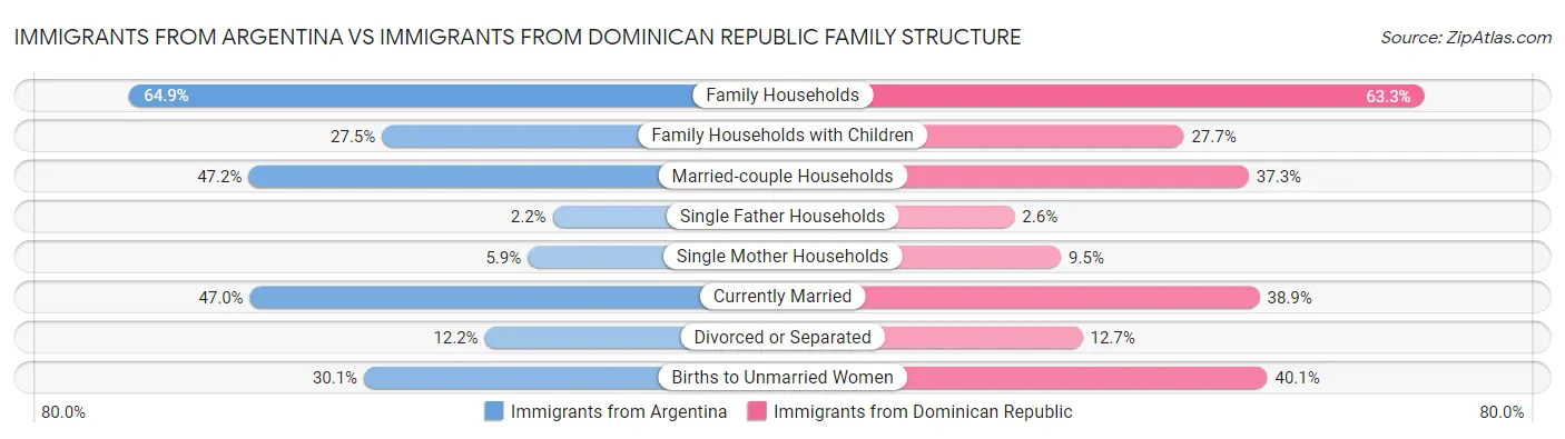 Immigrants from Argentina vs Immigrants from Dominican Republic Family Structure