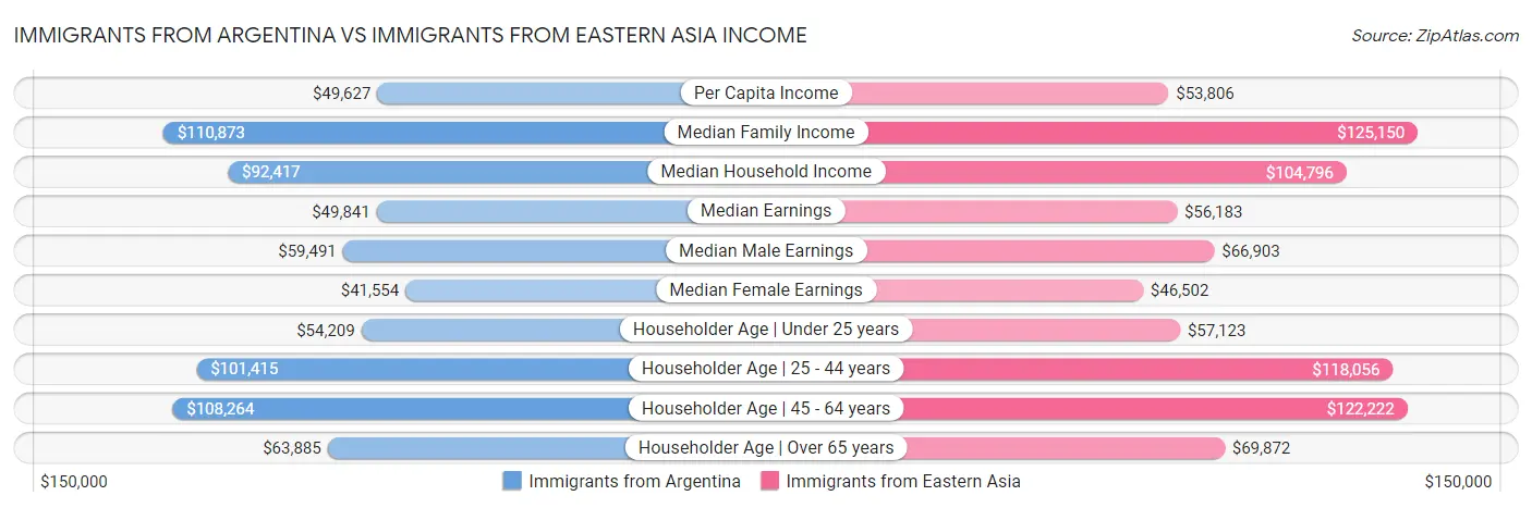 Immigrants from Argentina vs Immigrants from Eastern Asia Income