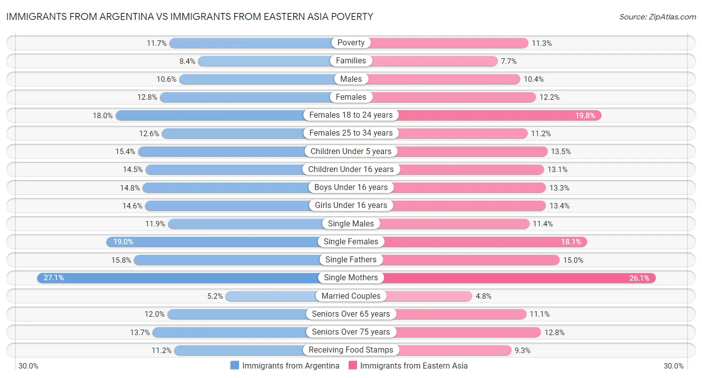 Immigrants from Argentina vs Immigrants from Eastern Asia Poverty